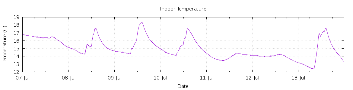 [7-day Indoor Temperature]