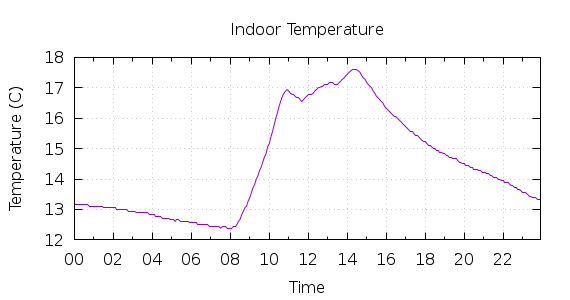 [1-day Indoor Temperature]