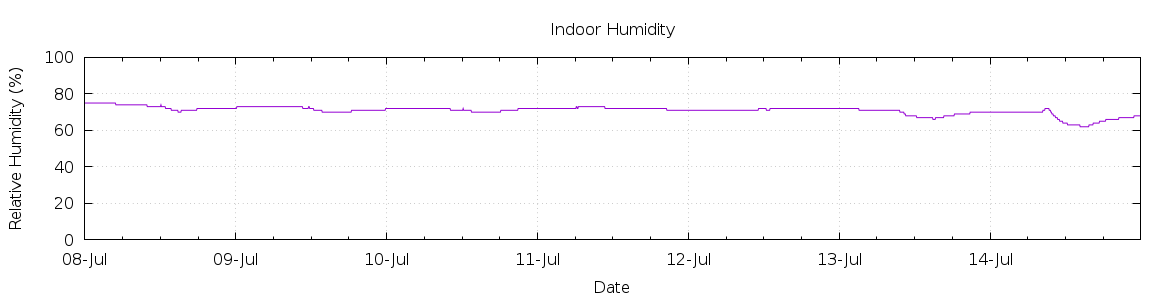 [7-day Humidity]