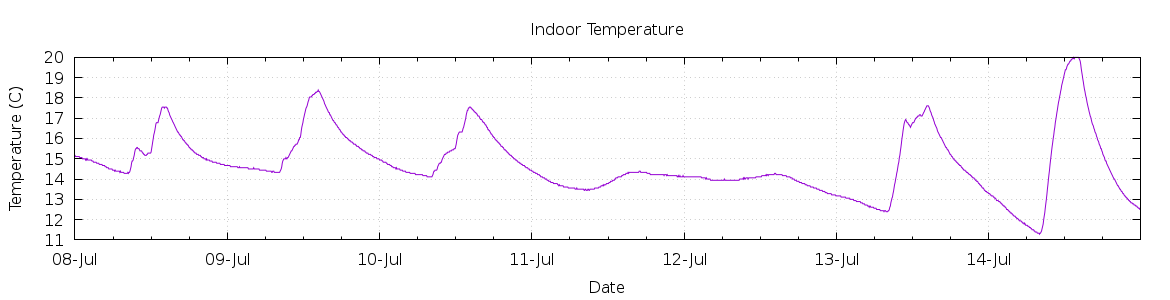 [7-day Indoor Temperature]