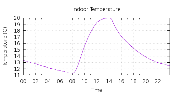 [1-day Indoor Temperature]