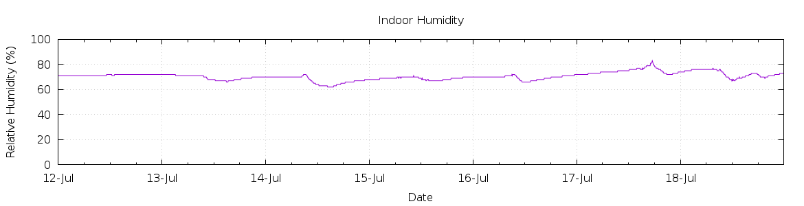 [7-day Humidity]