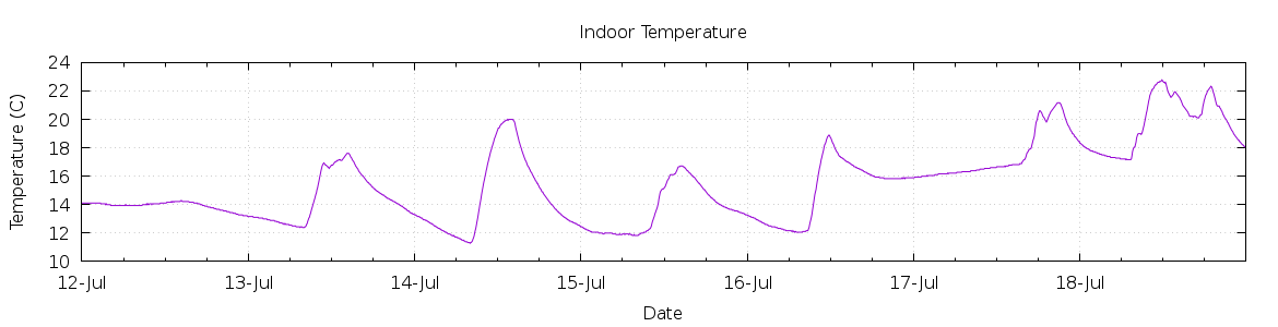 [7-day Indoor Temperature]