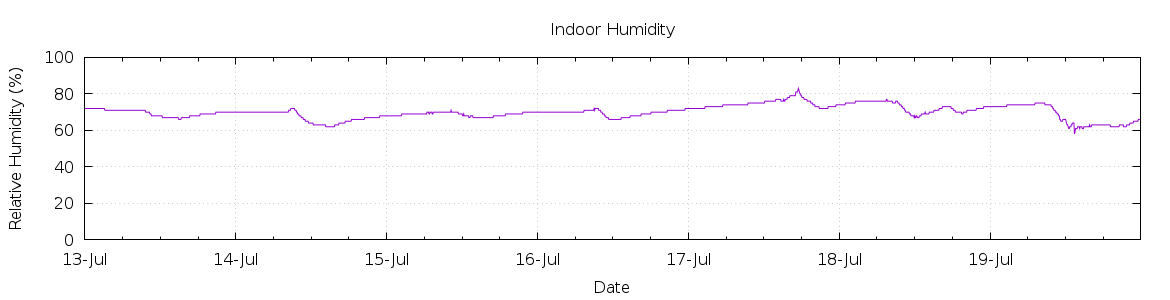 [7-day Humidity]