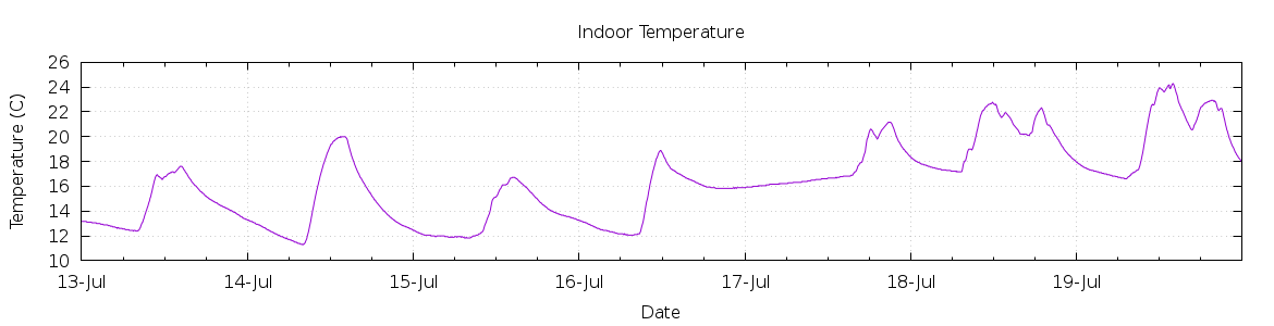 [7-day Indoor Temperature]