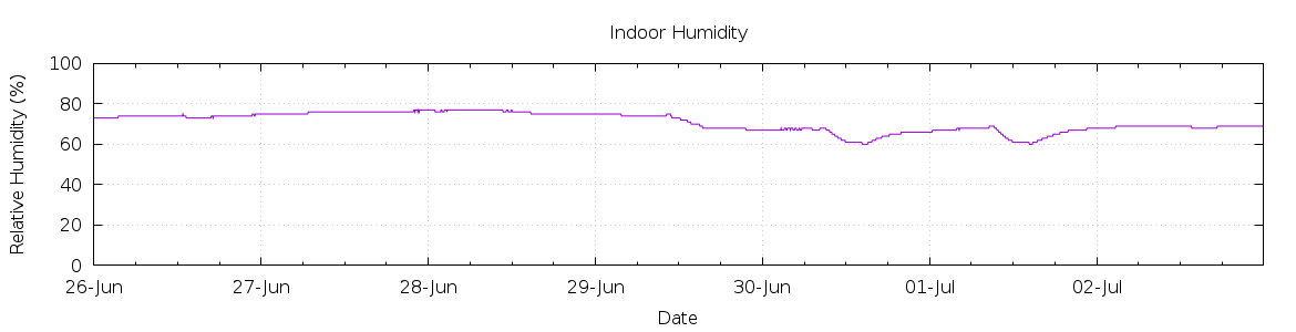 [7-day Humidity]