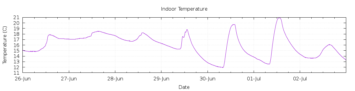 [7-day Indoor Temperature]