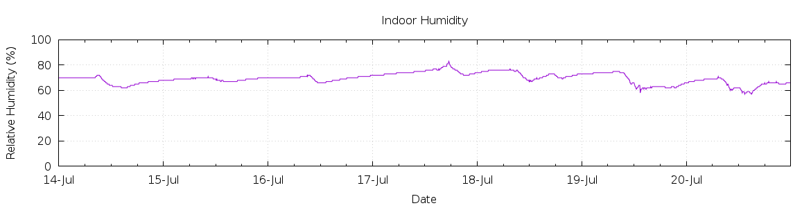 [7-day Humidity]