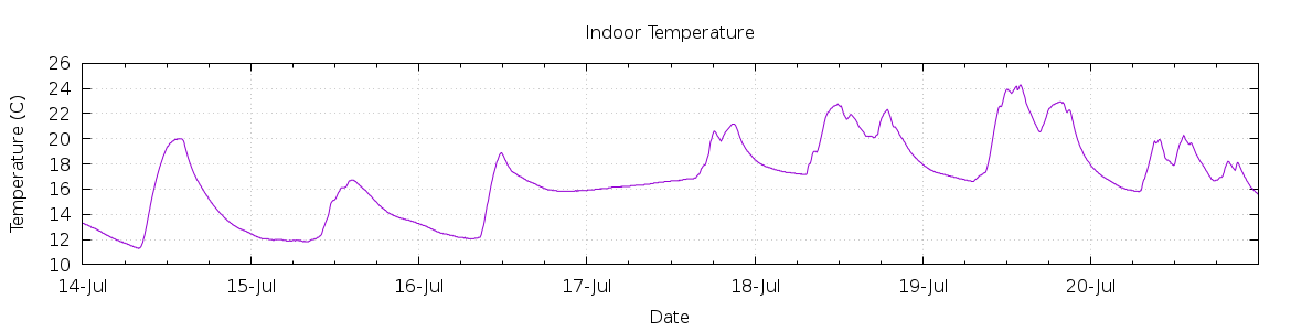 [7-day Indoor Temperature]