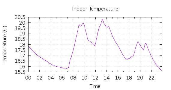 [1-day Indoor Temperature]