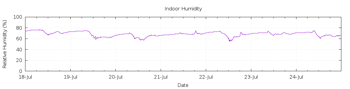 [7-day Humidity]