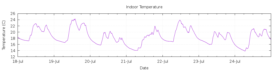 [7-day Indoor Temperature]