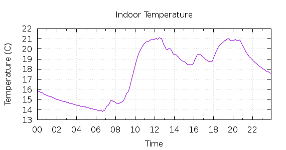 [1-day Indoor Temperature]