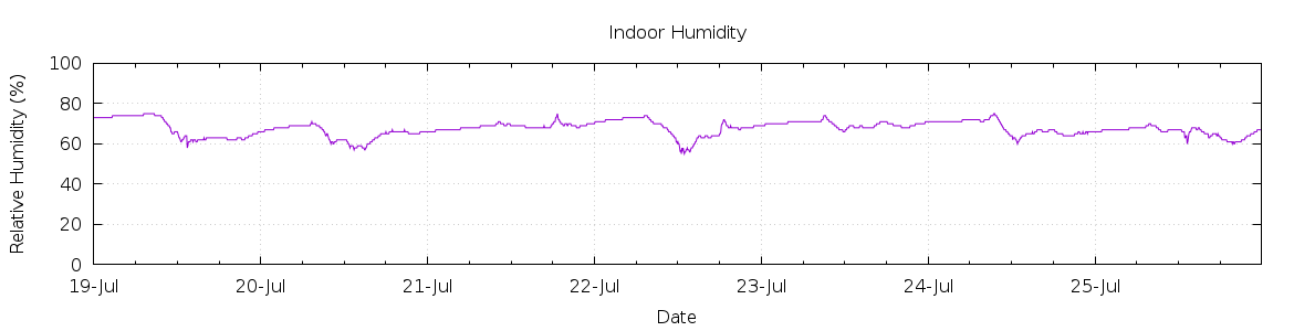 [7-day Humidity]