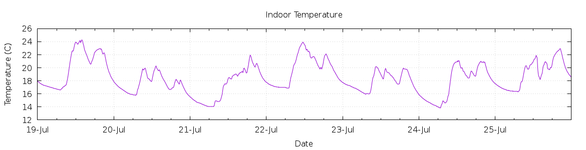 [7-day Indoor Temperature]