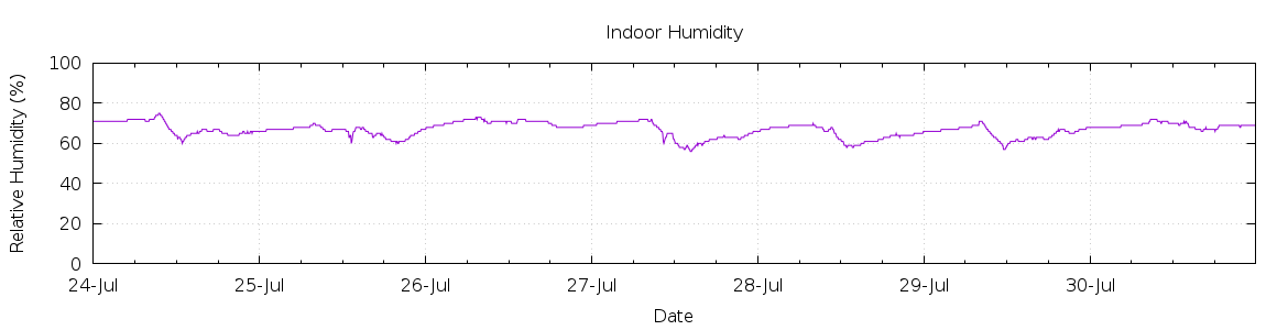 [7-day Humidity]