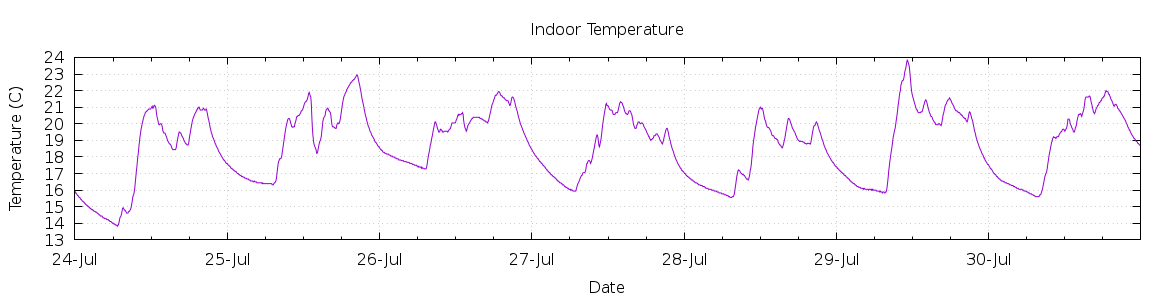 [7-day Indoor Temperature]