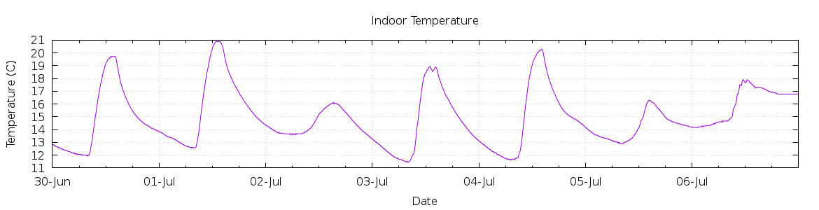 [7-day Indoor Temperature]