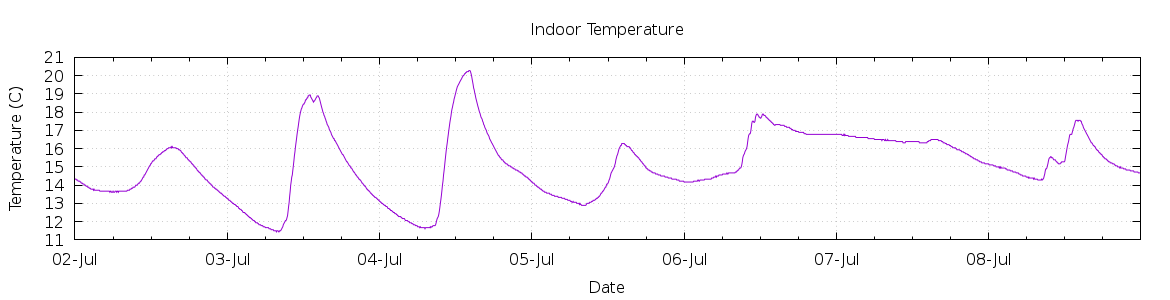 [7-day Indoor Temperature]