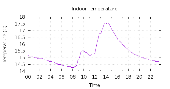 [1-day Indoor Temperature]