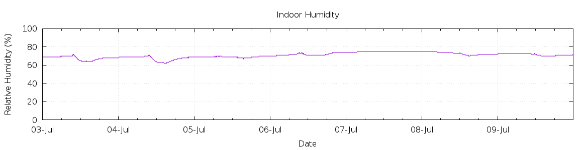 [7-day Humidity]