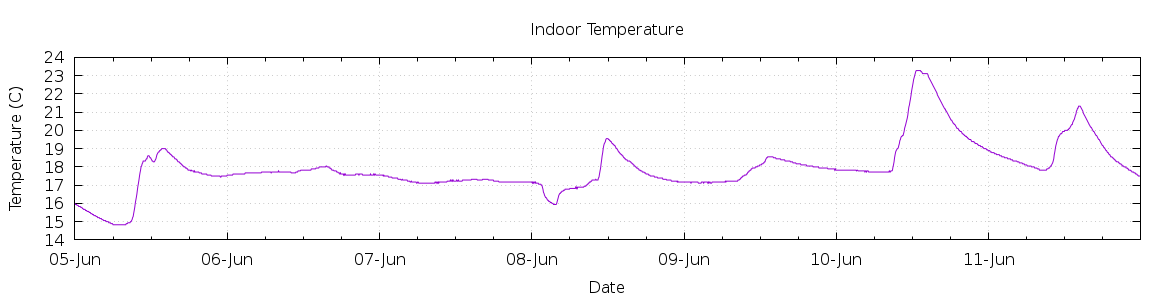 [7-day Indoor Temperature]