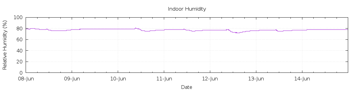 [7-day Humidity]