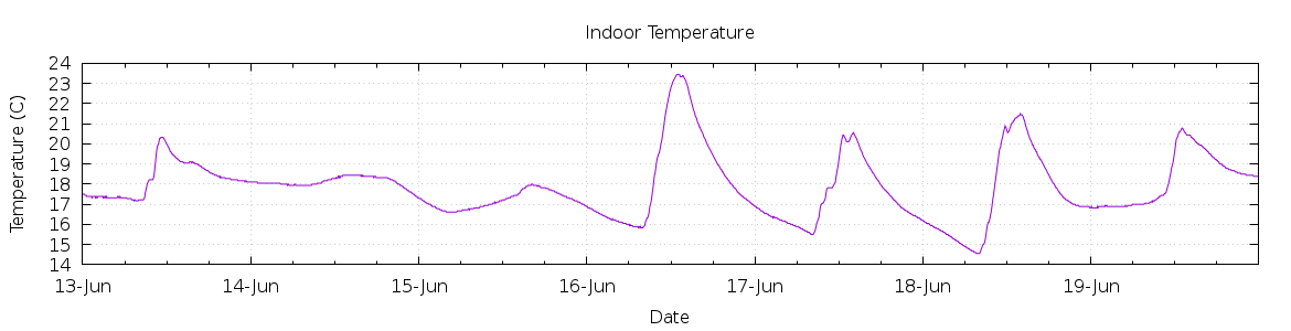 [7-day Indoor Temperature]