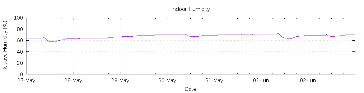 [7-day Humidity]