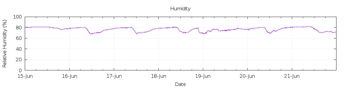 [7-day Humidity]