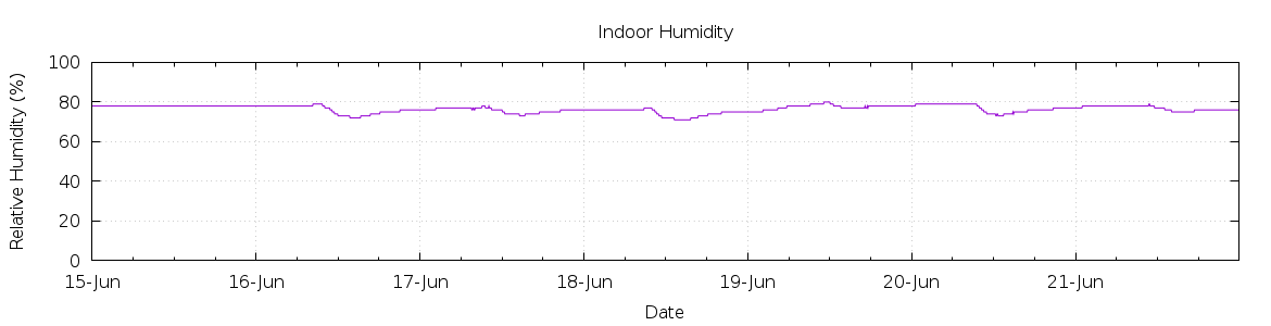 [7-day Humidity]