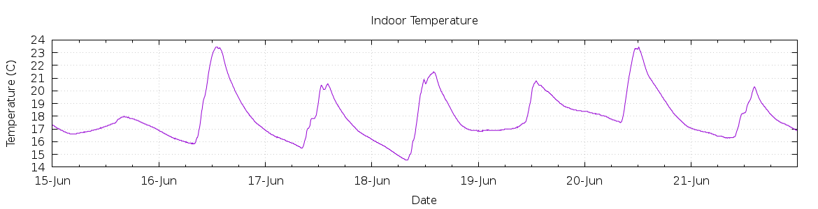 [7-day Indoor Temperature]