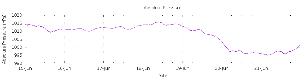 [7-day Pressure]