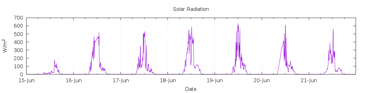 [7-day Solar Radiation]