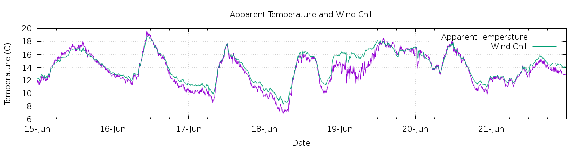 [7-day Apparent Temperature and Wind Chill]