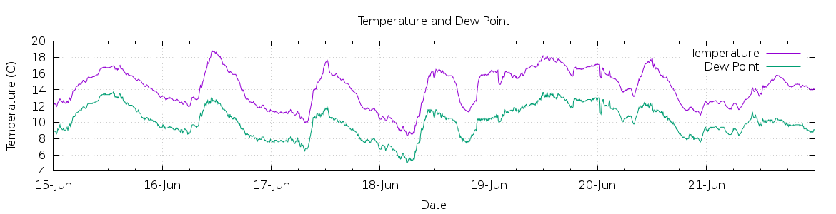 [7-day Temperature and Dew Point]