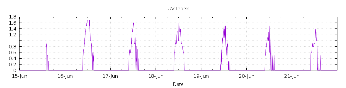 [7-day UV index]