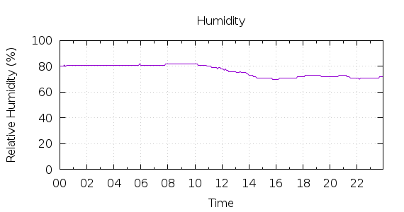 [1-day Humidity]