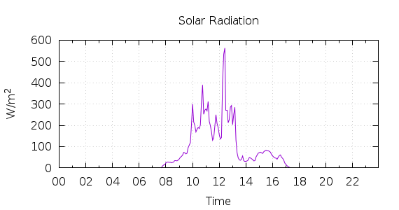 [1-day Solar Radiation]