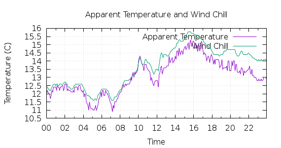 [1-day Apparent Temperature and Wind Chill]