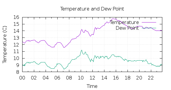 [1-day Temperature and Dew Point]