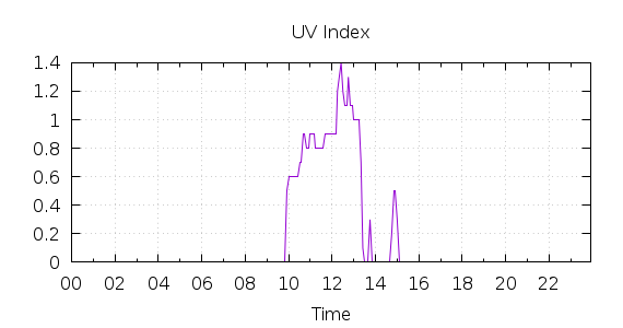 [1-day UV index]