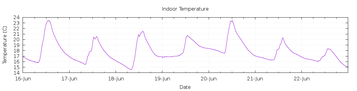 [7-day Indoor Temperature]