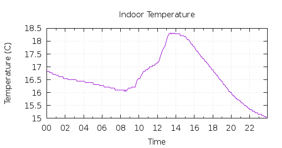 [1-day Indoor Temperature]