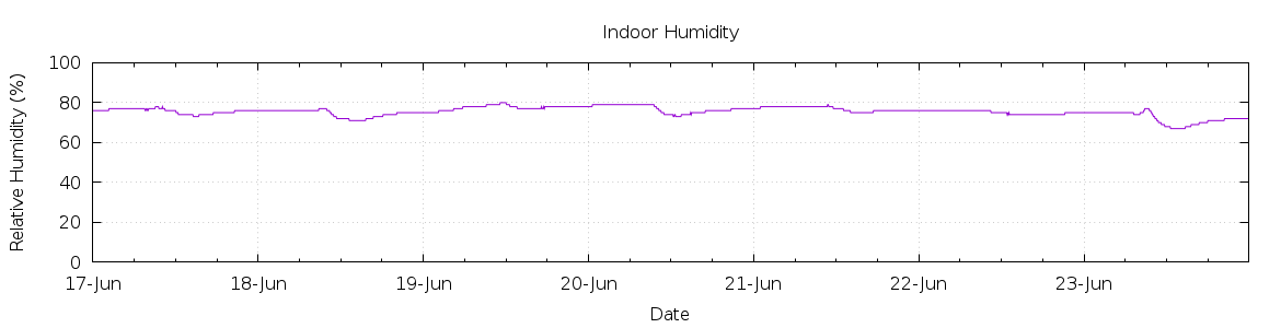 [7-day Humidity]