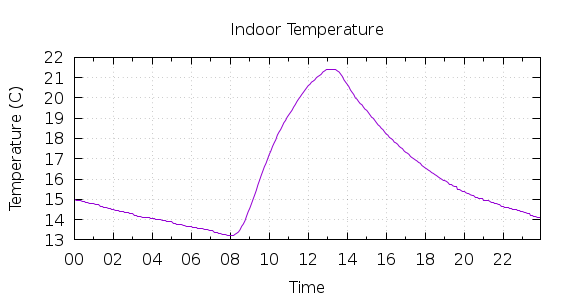 [1-day Indoor Temperature]