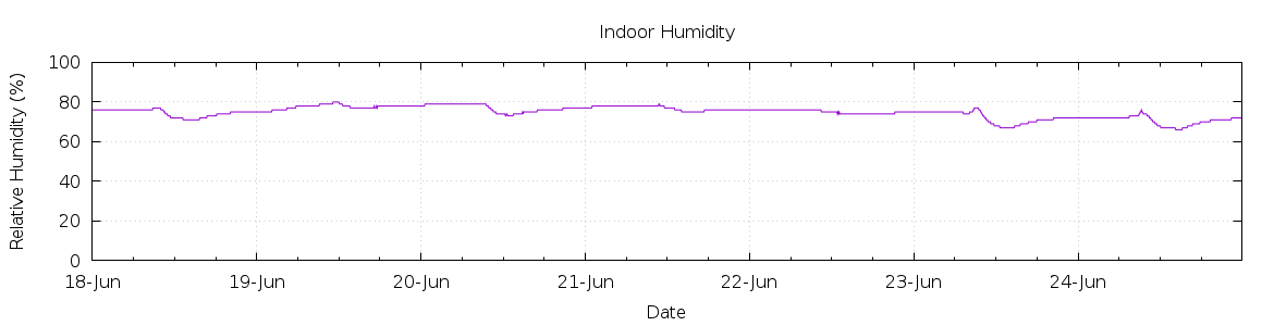 [7-day Humidity]