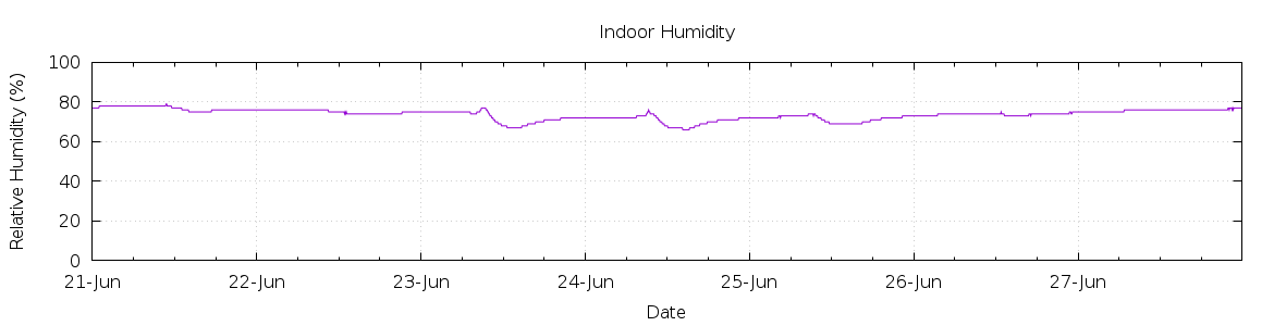 [7-day Humidity]