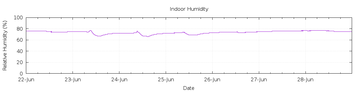 [7-day Humidity]