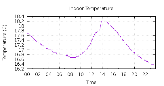 [1-day Indoor Temperature]